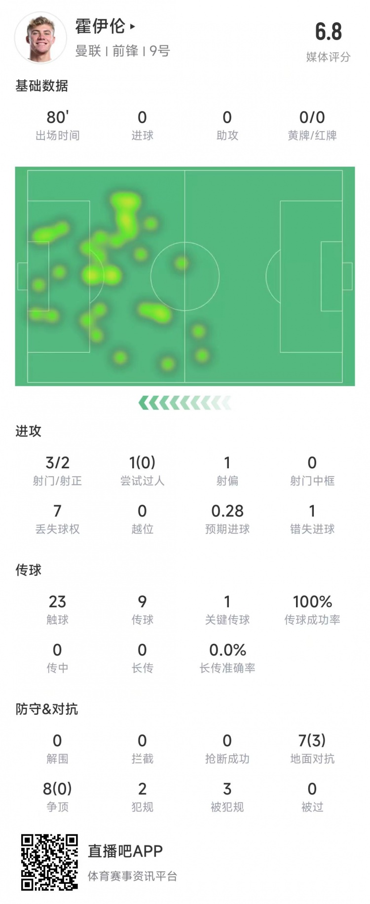  霍伊倫本場數(shù)據(jù)：3次射門2次射正&錯失1次機會，8次爭頂0成功