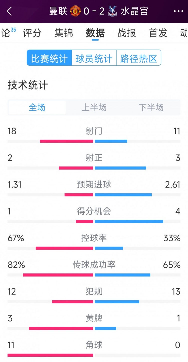  效率低，曼聯(lián)0-2水晶宮全場(chǎng)數(shù)據(jù)：射門18-11，射正2-3，角球11-0