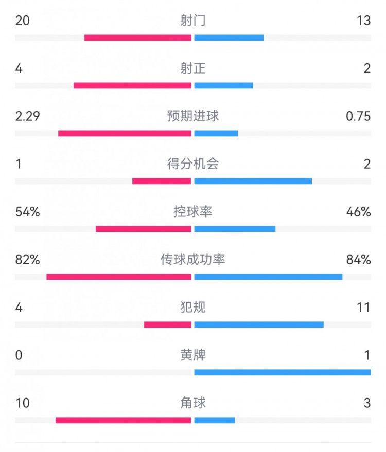  高效制勝！熱刺2-0布倫特福德：射門13-20，射正2-4，得分機(jī)會(huì)2-1