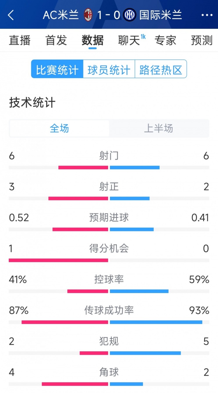  AC米蘭vs國米半場數(shù)據(jù)：射門6-6，射正3-2，控球率四六開
