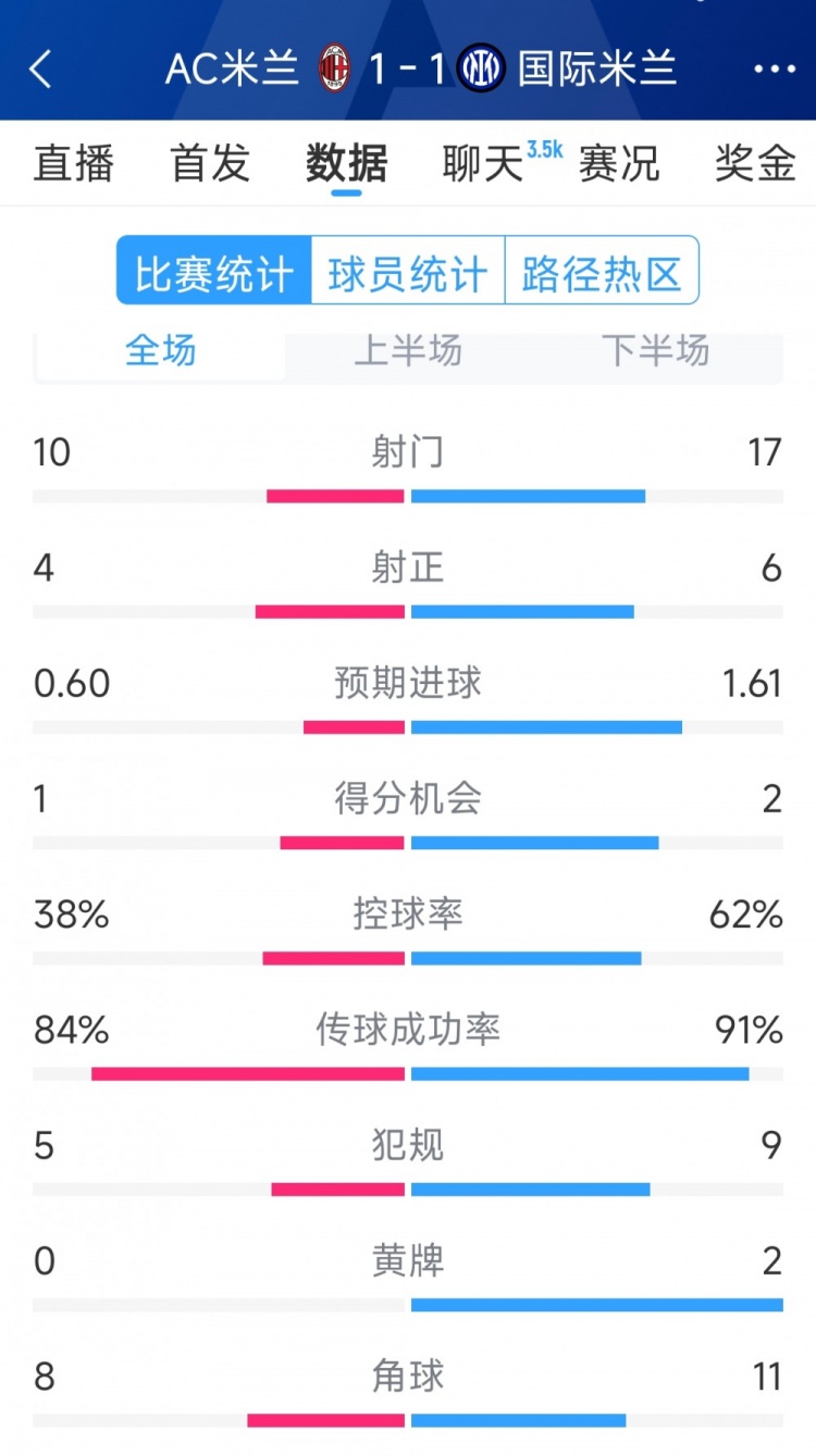  握手言和，AC米蘭1-1國米全場數(shù)據(jù)：射門10-17，射正4-6