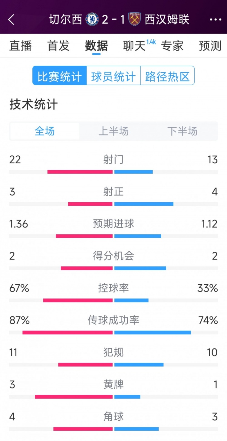  逆轉(zhuǎn)取勝！切爾西2-1西漢姆全場數(shù)據(jù)：射門22-13，射正3-4