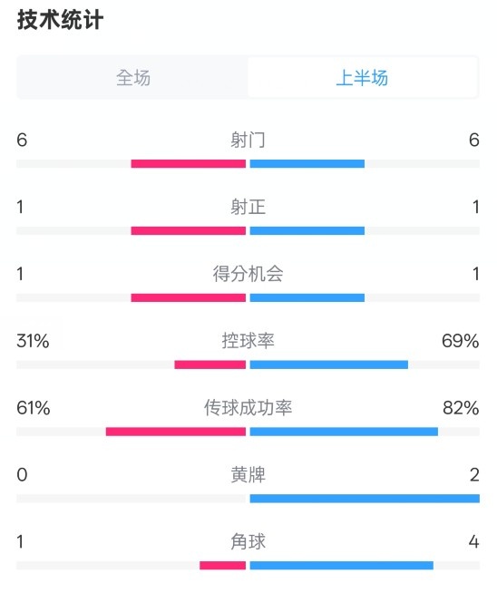  紐卡半場(chǎng)1-0阿森納數(shù)據(jù)：射門(mén)6-6，射正1-1，控球率31%-69%