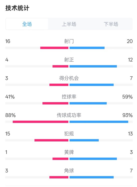  萊加內(nèi)斯2-3皇馬數(shù)據(jù)：射門16-20，射正4-12，控球率41%-59%