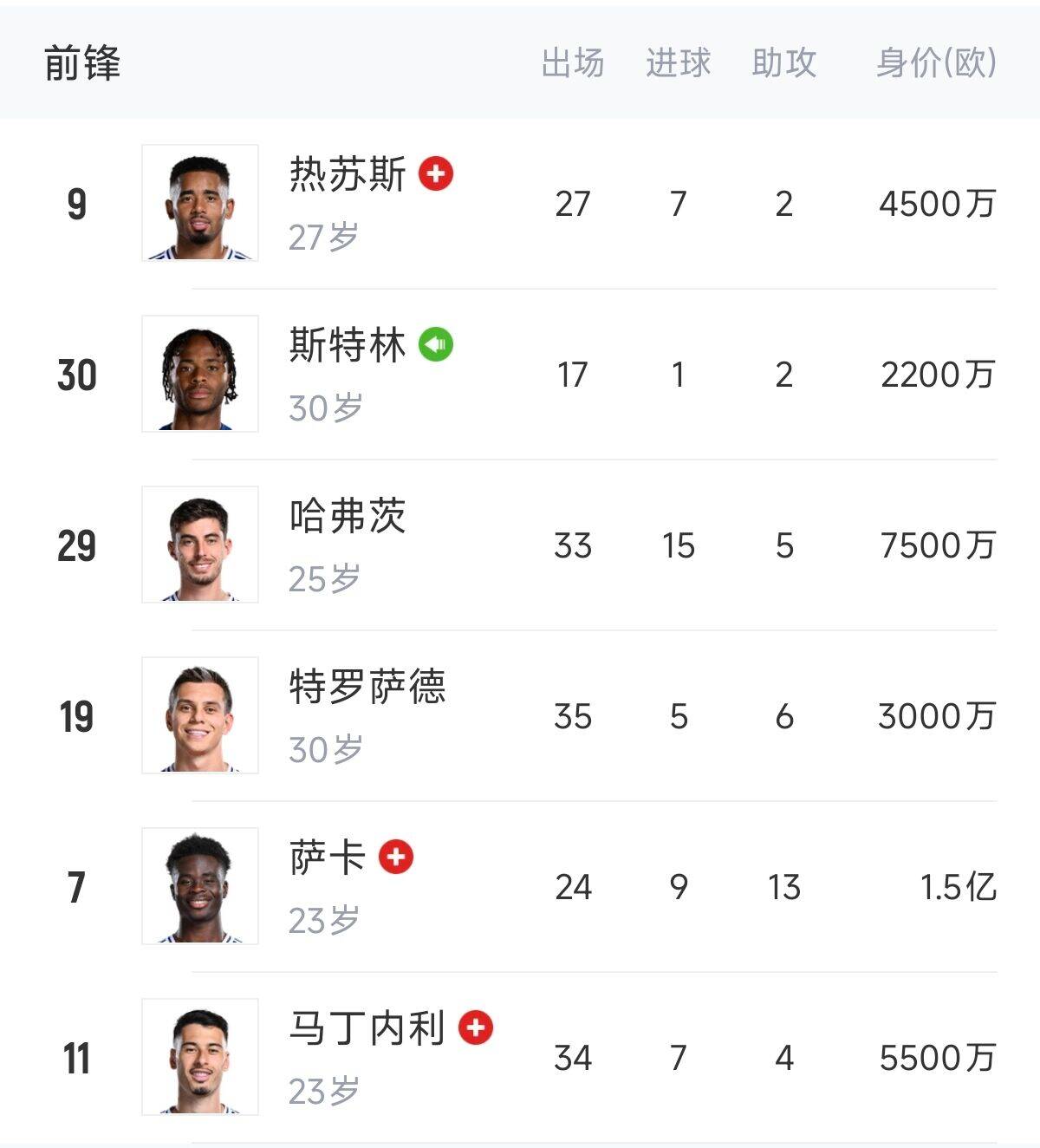  英超歐冠怎么辦？阿森納0引援鋒線傷一半，僅?！肮?、斯、特”3人