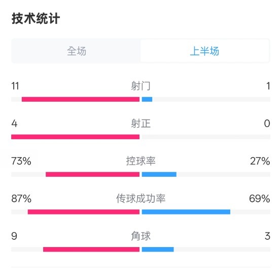  壓制！紅軍半場1-0熱刺數(shù)據(jù)：射門11-1，射正4-0，控球率73%-27%