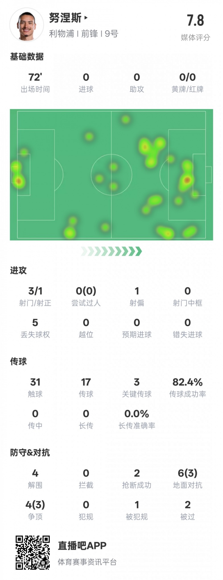  努涅斯本場比賽數(shù)據(jù)：1造點3關(guān)鍵傳球4解圍，評分7.8