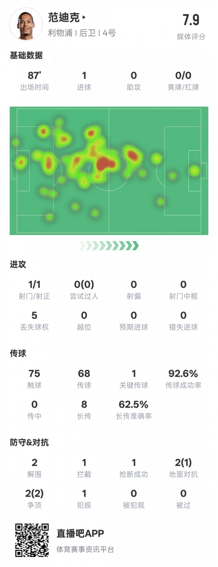  全面！范迪克本場數(shù)據(jù)：1進球1關(guān)鍵傳球2解圍1攔截，評分7.9