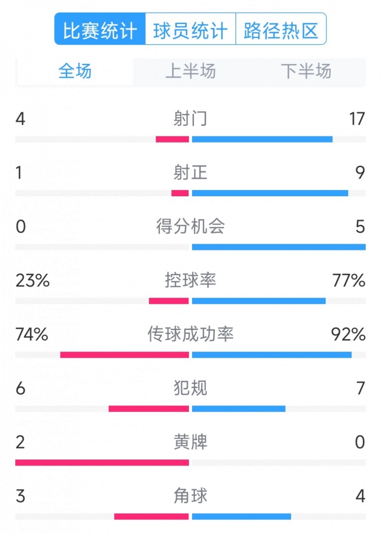 巴薩5-0瓦倫西亞全場數(shù)據(jù)：射門17-4，射正9-1，得分機(jī)會5-0