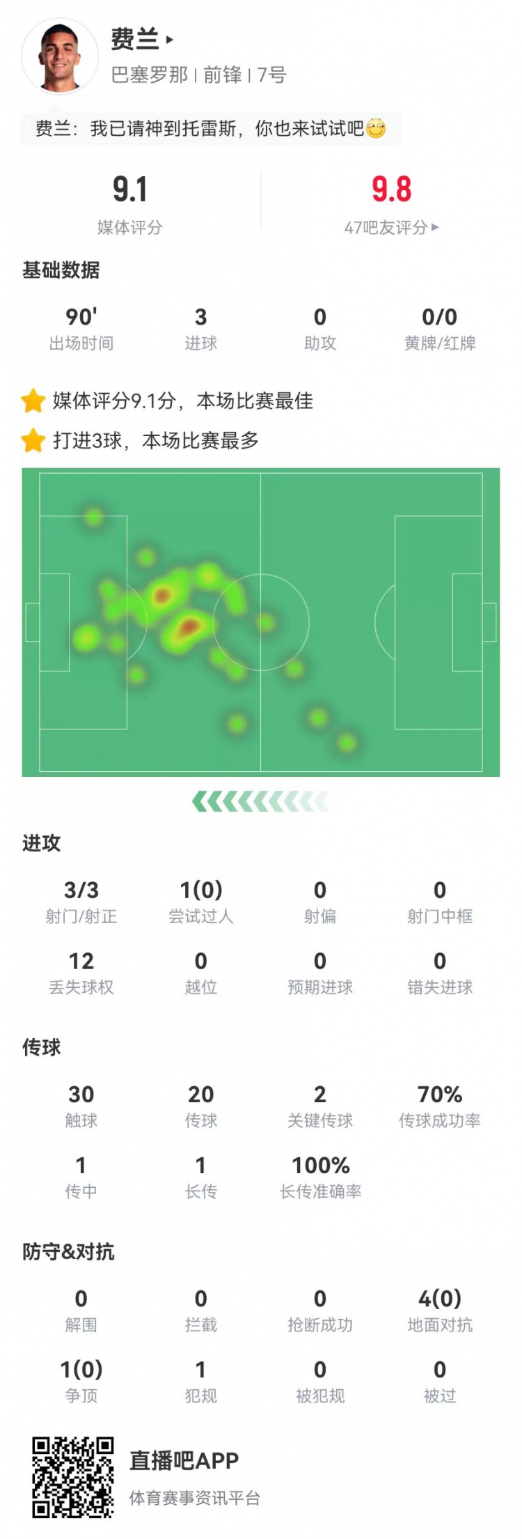 請叫托雷斯！費(fèi)蘭本場3射3正3球 2關(guān)鍵傳球+5對抗0成功 9.1分最高