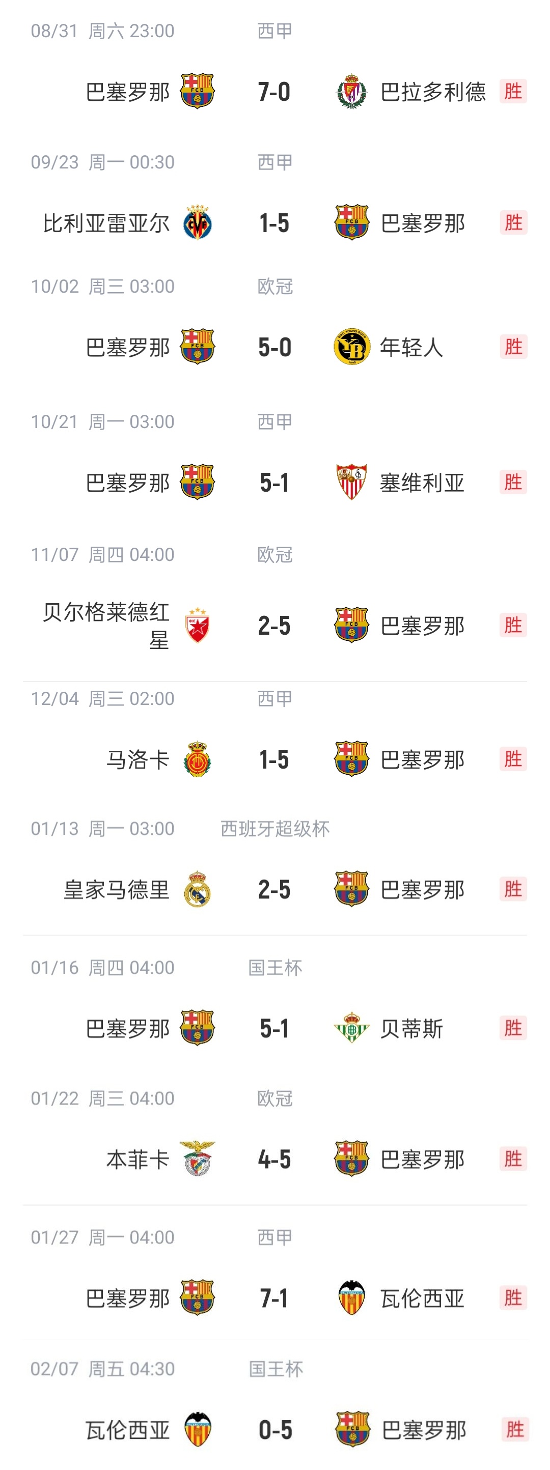  恐怖如斯?巴薩本賽季已11次單場(chǎng)進(jìn)5球以上，包括對(duì)陣皇馬