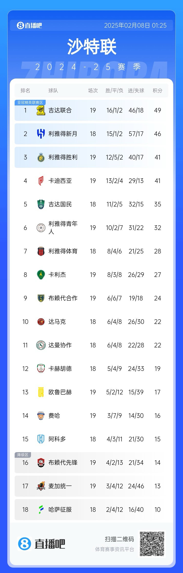  沙特聯(lián)積分榜：利雅得勝利聯(lián)賽四連勝排第3，落后榜首8分