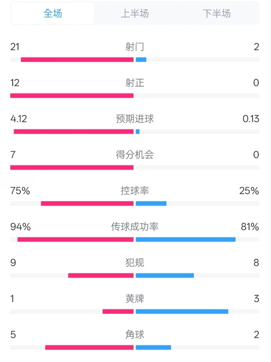  碾壓！拜仁3-0不萊梅數(shù)據(jù)：射門21-2，射正12-0，控球率75%-25%