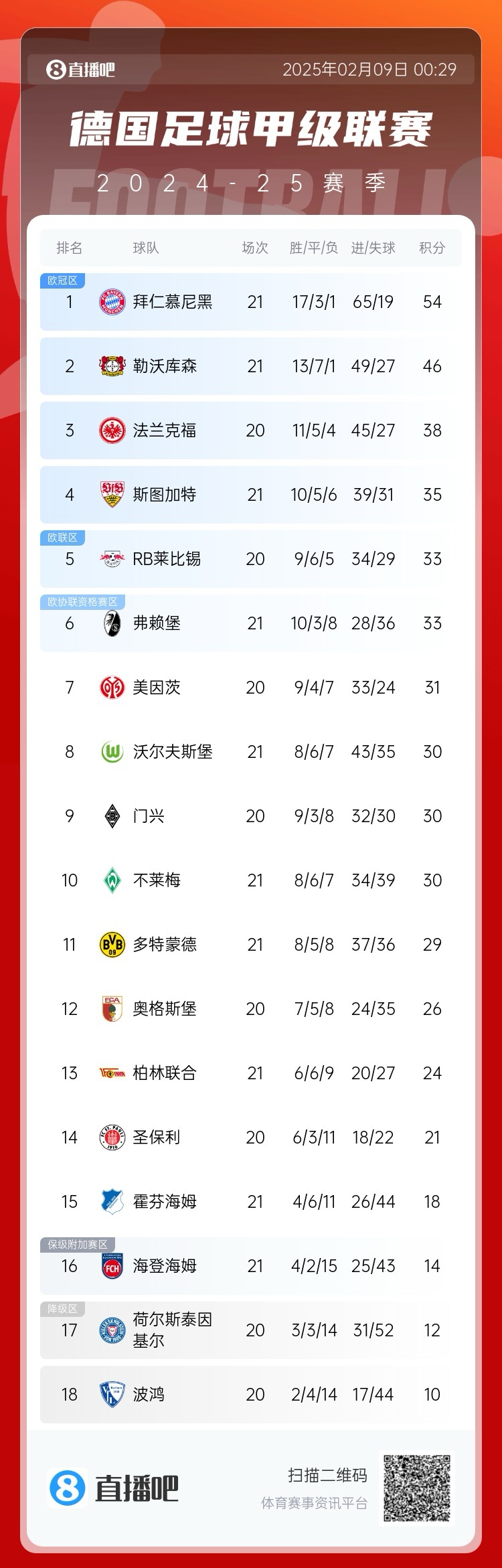  凱恩狂喜！德甲積分榜：勒沃庫(kù)森戰(zhàn)平，拜仁8分優(yōu)勢(shì)領(lǐng)跑