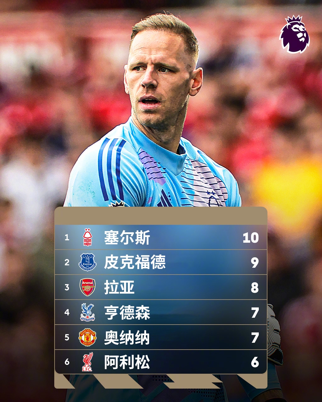  誰能想到？英超金手套獎(jiǎng)爭奪形勢(shì)：森林門將塞爾斯10次零封領(lǐng)跑