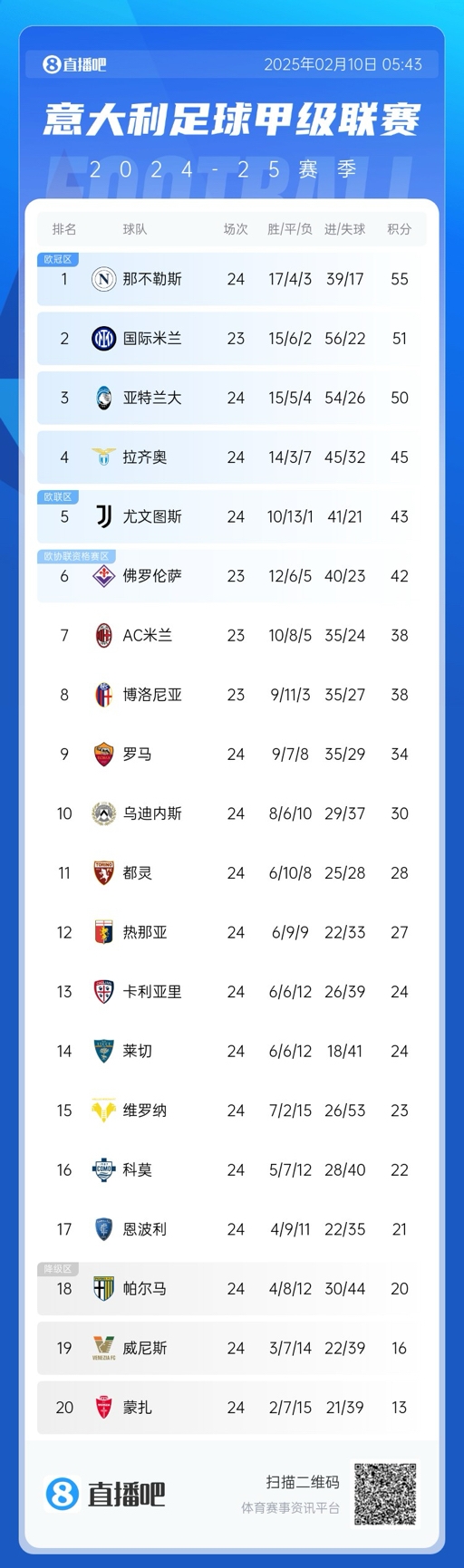  意甲積分榜：那不勒斯2連平多賽1場領(lǐng)先4分，國米明日再戰(zhàn)紫百合