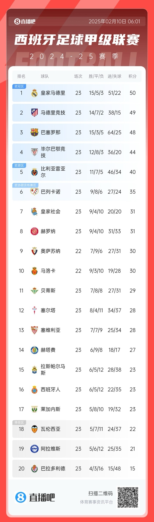  懸念叢生！聯(lián)賽還剩15輪前三僅相差2分，是西甲20隊時代第5次
