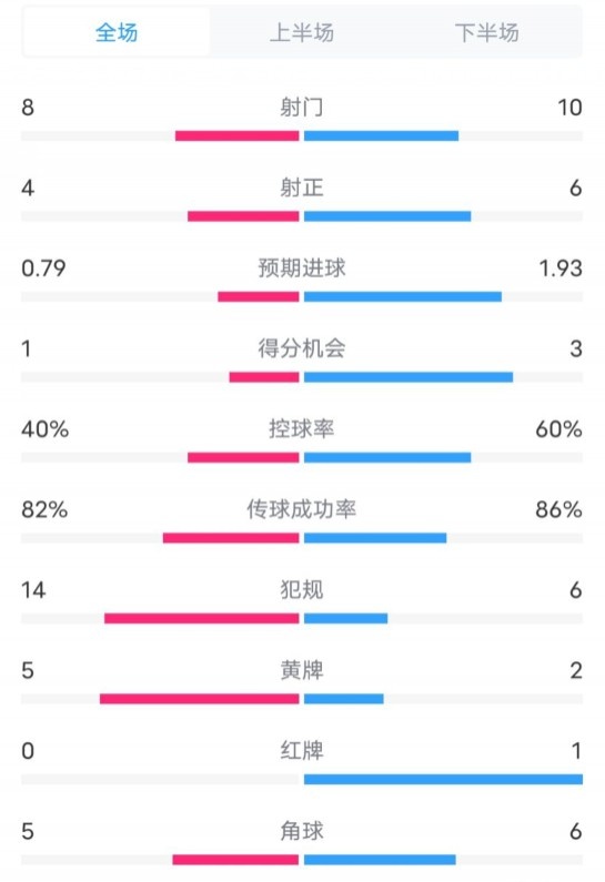  塞維利亞1-4巴薩全場(chǎng)數(shù)據(jù)：射門8-10，射正4-6，控球率40-60%