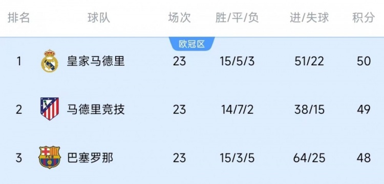 競(jìng)爭(zhēng)激烈！西甲23輪之后皇薩競(jìng)只相差2分，2013-2014賽季之后首次