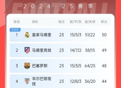  再刺激一次！13/14賽季皇薩競23輪3隊同分&爭冠到末輪，今年差2分