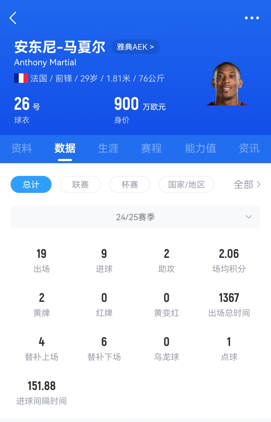  專業(yè)吃餅！馬夏爾梅開(kāi)二度賽季19場(chǎng)9球，雅典AEK5-0大勝