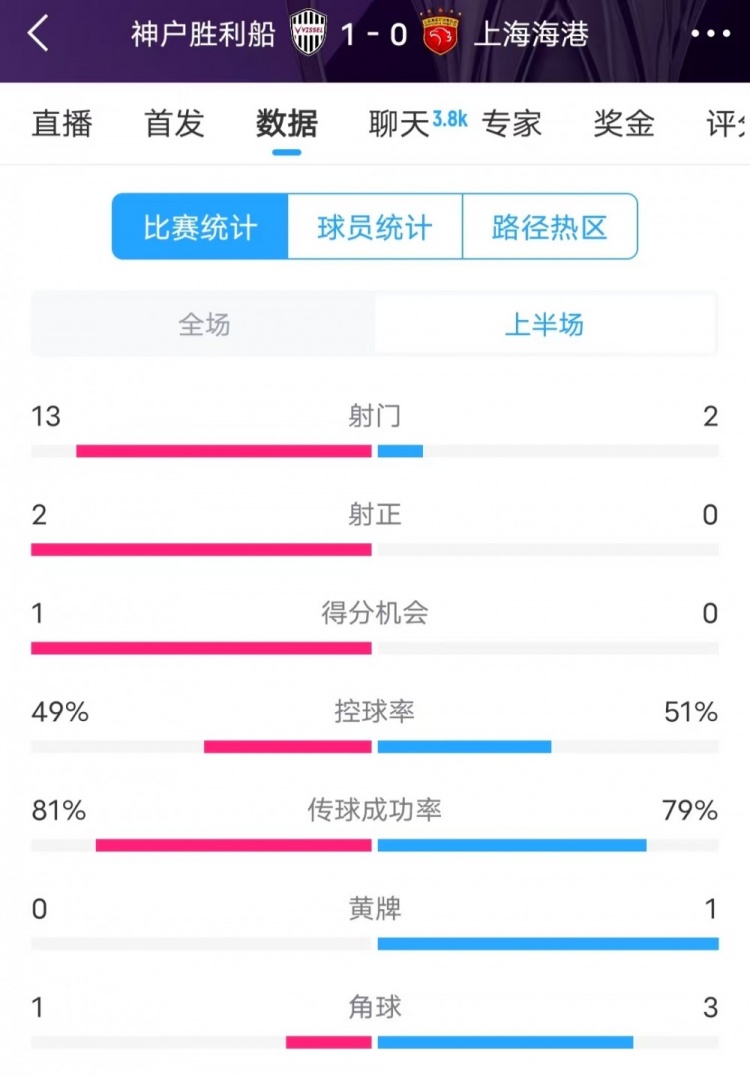  被全面壓制 ！神戶半場13次射門，海港2射門0射正