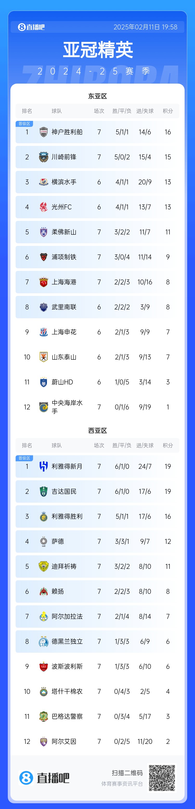  亞冠東亞區(qū)積分榜：海港進球多驚險保住第7，神戶、川崎提前晉級