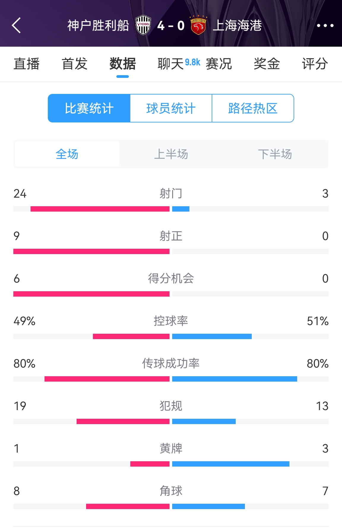  單方面碾壓！海港0-4神戶全場數(shù)據(jù)：射門3-24！射正0-9！