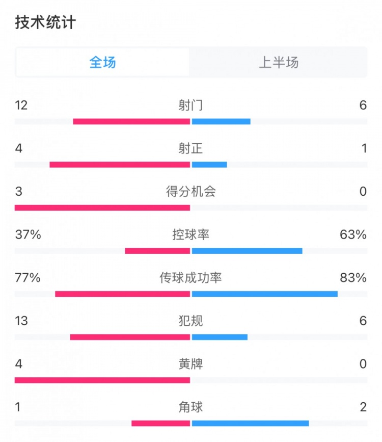  高效！泰山vs光州半場數(shù)據(jù)：泰山4次射正打進3球，控球率37%