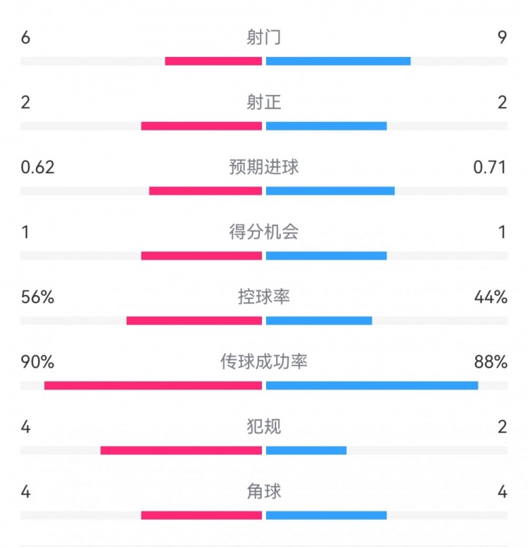  曼城1-0皇馬半場數(shù)據(jù)：射門6-9，射正2-2，得分機會1-1