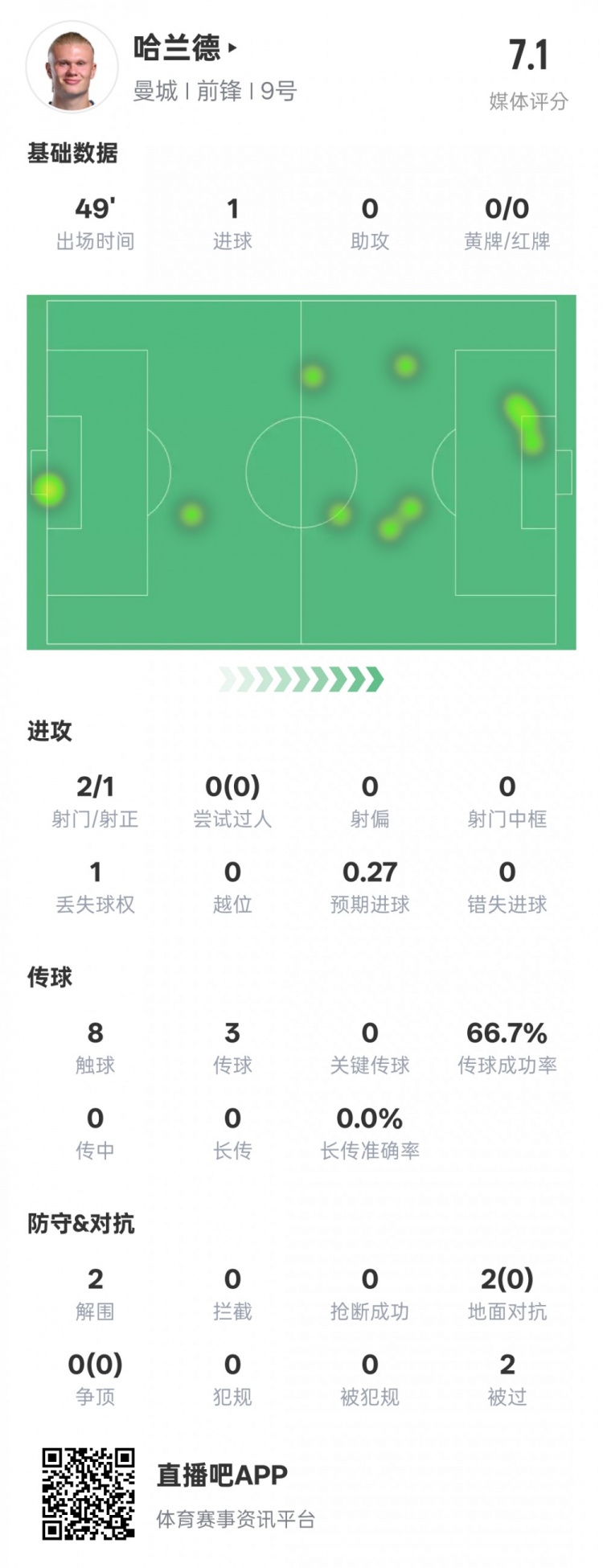  沒隱身！哈蘭德半場數(shù)據(jù)：2射正1進球2解圍，評分7.1