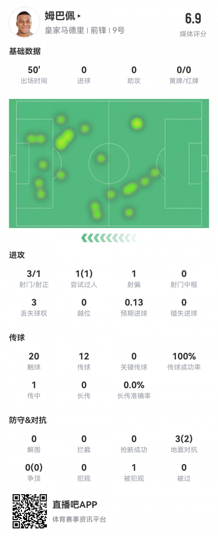  姆巴佩半場數(shù)據(jù)：3射1正1過人，預(yù)期進球0.13，評分6.9