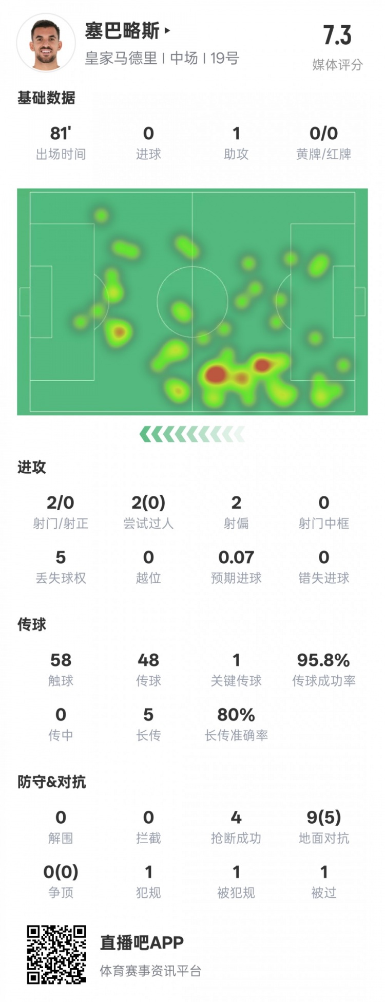  塞巴略斯本場數(shù)據(jù)：1送點1助攻1關(guān)鍵傳球4搶斷，評分7.3