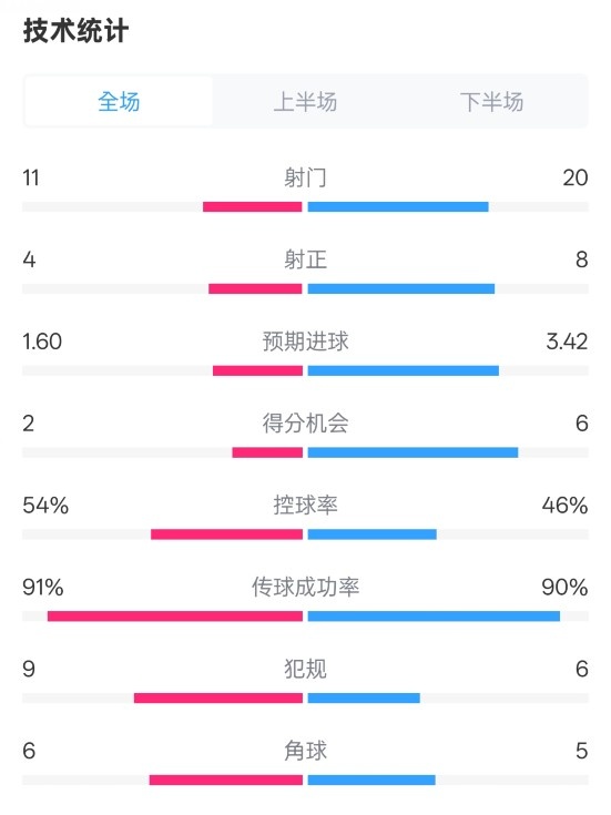  曼城2-3皇馬全場數(shù)據(jù)：射門11-20，射正4-8，控球率54%-46%