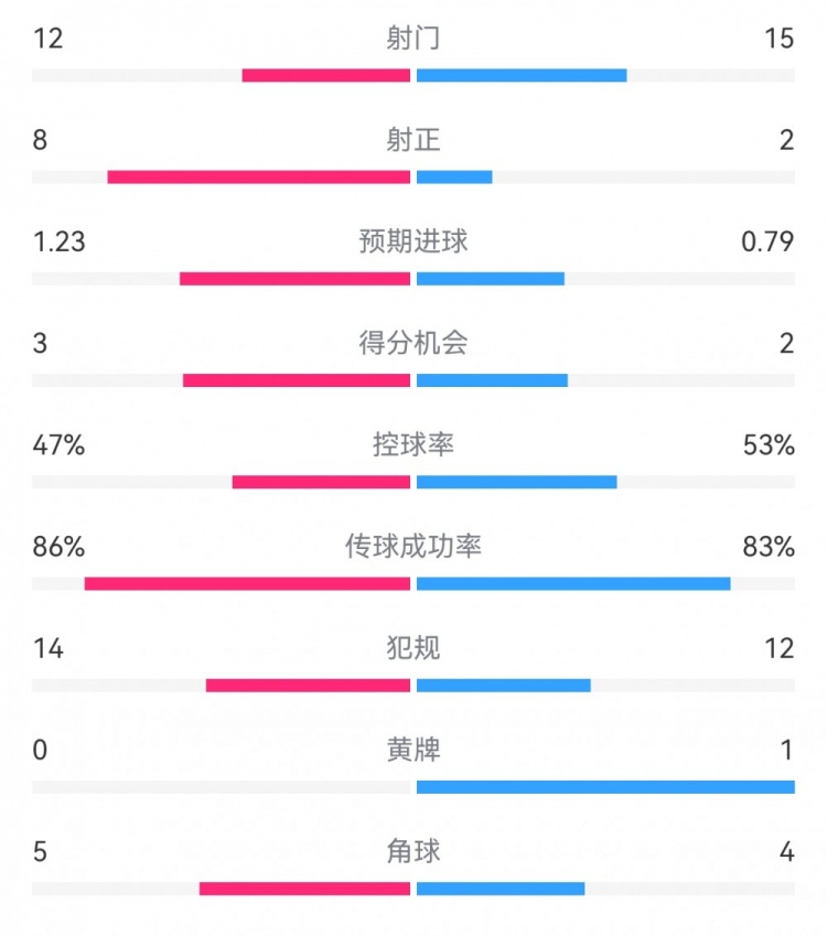  尤文2-1埃因霍溫數(shù)據(jù)：射門12-15，射正8-2，得分機會3-2