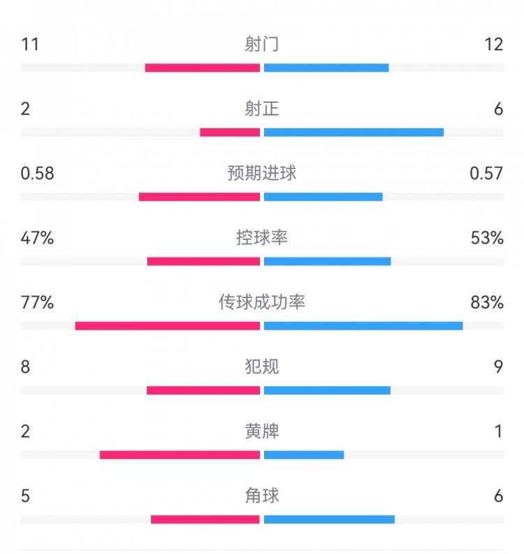  費(fèi)耶諾德1-0米蘭數(shù)據(jù)：射門11-12，射正2-6，預(yù)期進(jìn)球0.58-0.57