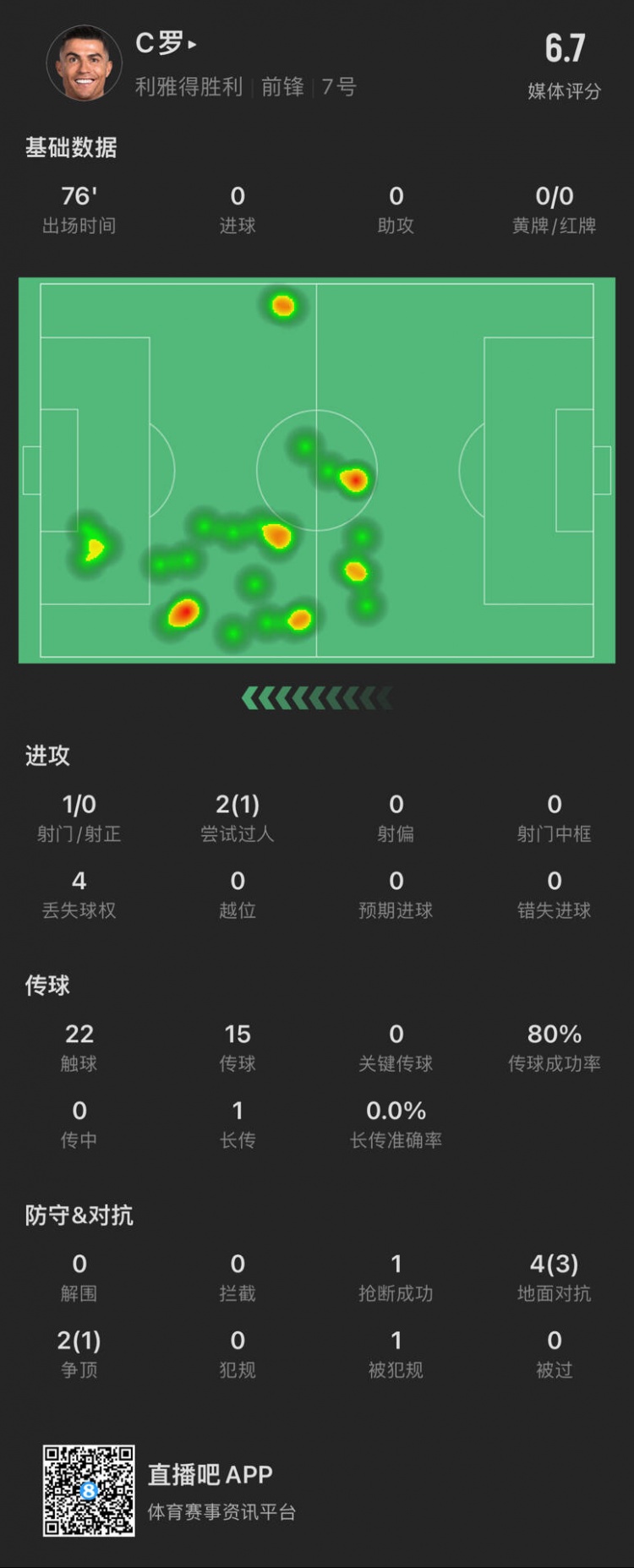  C羅本場數(shù)據(jù)：出場76分鐘射門1次，評分6.7