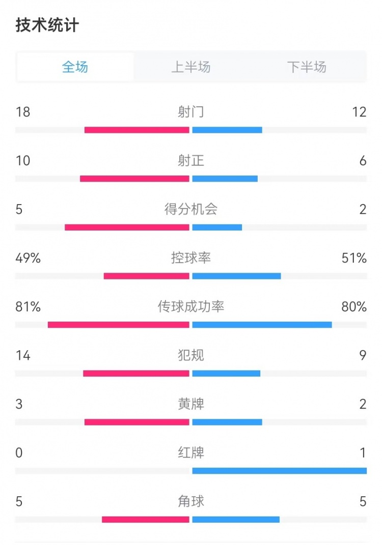  國民vs勝利全場數(shù)據(jù)：射門18-12、射正10-6、得分機(jī)會5-2