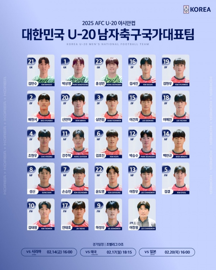  韓國U20隊(duì)球員號(hào)碼：尹棹泳22號(hào)、金泰元10號(hào)、孫承敏7號(hào)