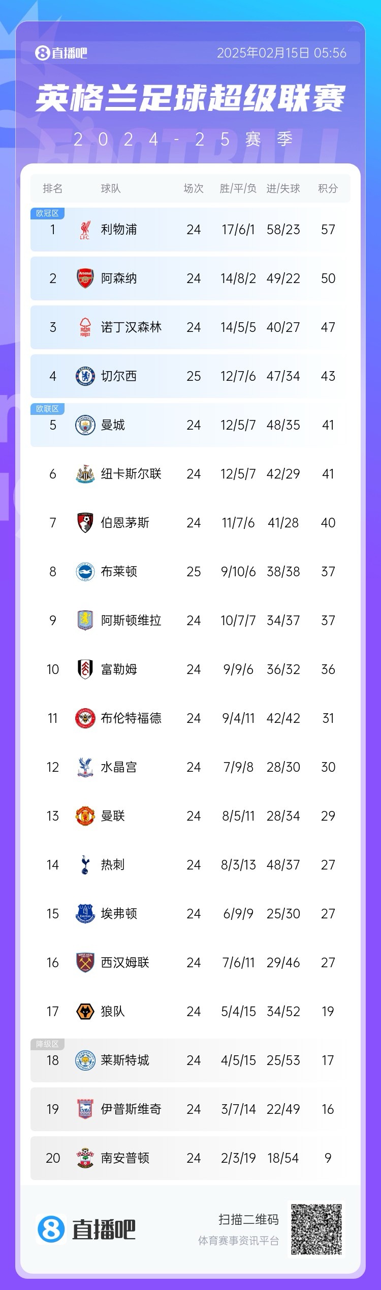  三球完敗！英超積分榜：切爾西先賽仍第4，領(lǐng)先曼城紐卡2分