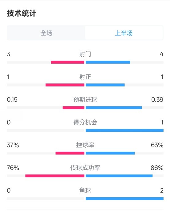  藍(lán)狐半場暫0-0阿森納數(shù)據(jù)：射門3-4，射正1-1，控球率37%-63%