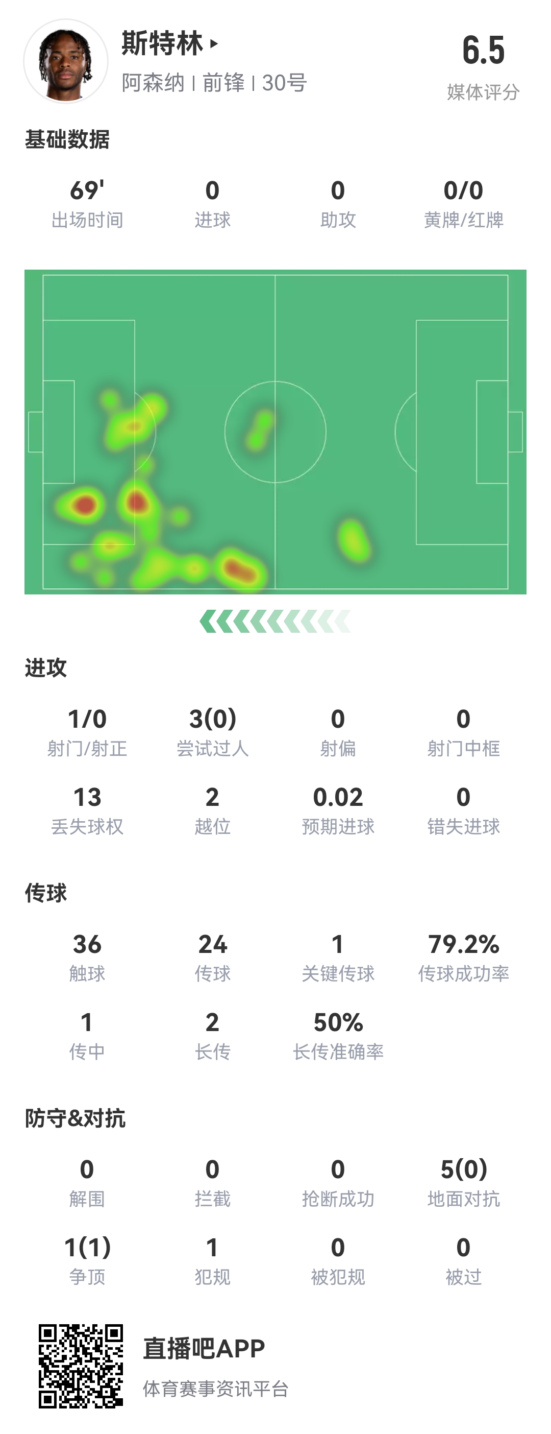  斯特0！斯特林本場(chǎng)8項(xiàng)數(shù)據(jù)掛0：0射正 0成功過人 0精確傳中 0搶斷