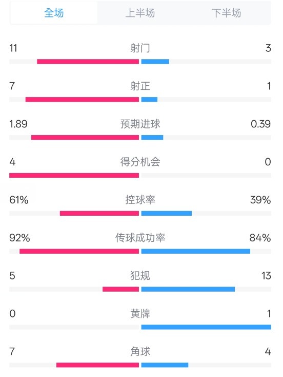  壓制！曼城4-0紐卡全場(chǎng)數(shù)據(jù)：射門11-3，射正7-1，控球率61%-39%