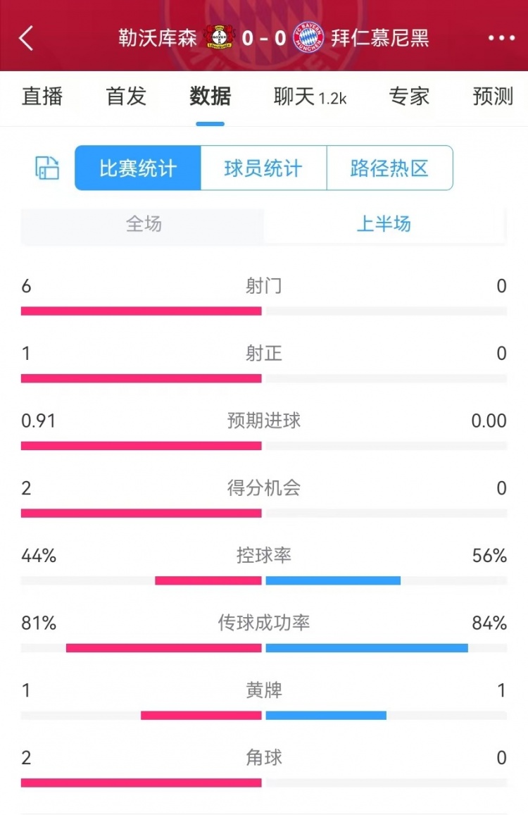  碾壓！拜仁半場0射門，藥廠半場射門6、得分機(jī)會2、預(yù)期進(jìn)球0.91