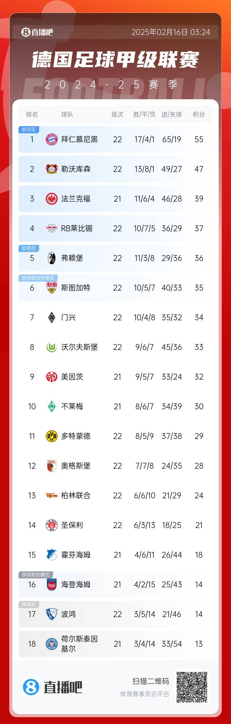  德甲積分榜：拜仁7連勝遭終結(jié)仍8分領(lǐng)跑，藥廠(chǎng)聯(lián)賽20輪不敗