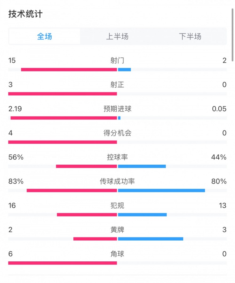  藥廠0-0拜仁全場(chǎng)數(shù)據(jù)：射門(mén)15-2，射正3-0，得分機(jī)會(huì)4-0