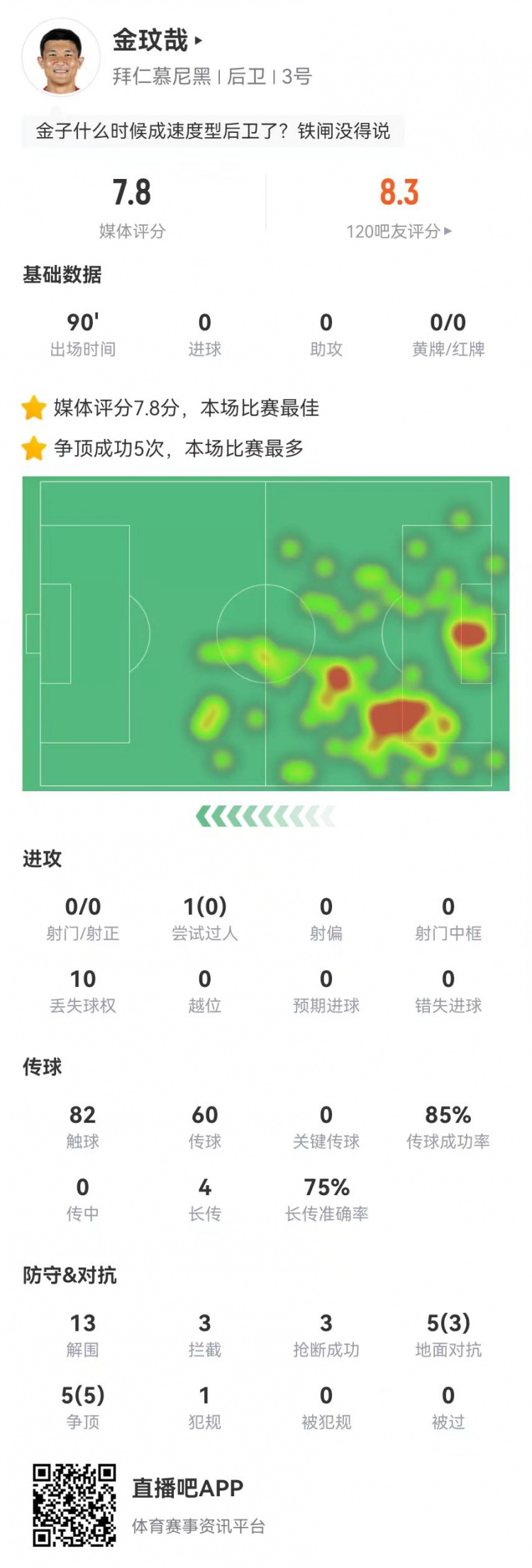  空霸！金玟哉本場13解圍3攔截3搶斷1封堵 10對抗8成功 4長傳3成功