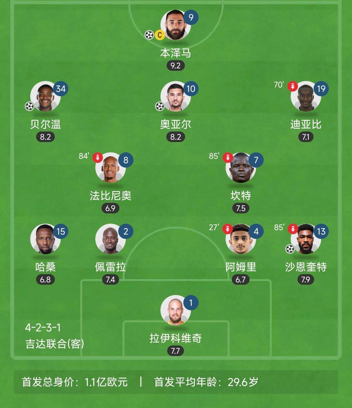  “三內(nèi)援”出戰(zhàn)！吉達聯(lián)合昨晚首發(fā)8外援總身價上億：本澤馬領(lǐng)銜