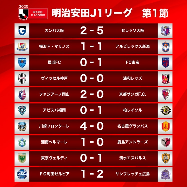  新賽季J1首輪情況：大阪櫻花5-2大阪鋼巴，川崎前鋒4-0名古屋鯨八