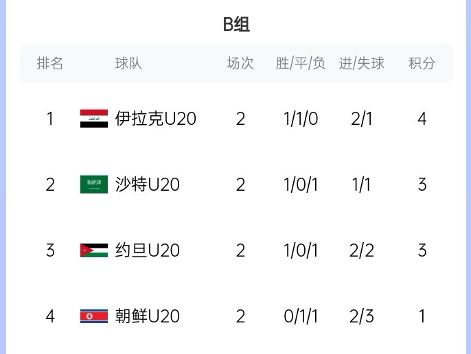  末輪亂斗！U20亞洲杯B組積分榜：伊拉克4分居首，沙特、約旦3分
